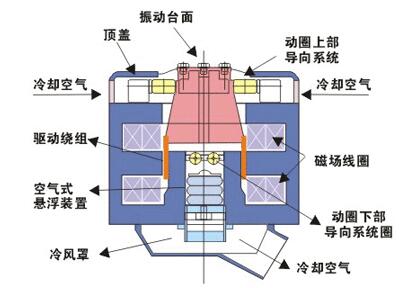 振動平臺結構